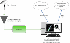 Scopri di più sull'articolo Nuove risorse online: software e tutorial per l’osservazione radio delle meteore